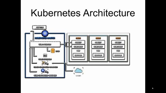 Kubernetes Architecture Explanation смотреть онлайн