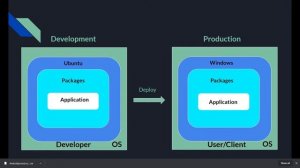 Docker : Why Do We Need Docker