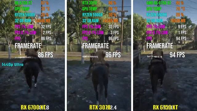 RX 6700 XT против RTX 3070 против RX 6750 XT Тест в 7 играх смотреть онлайн