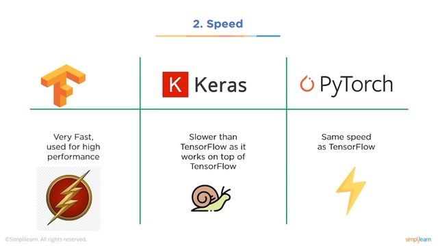 Pytorch vs TensorFlow vs Keras | Which is Better | Deep Learning Frameworks Comparison | Simplilear