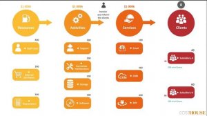 ABC Costing Models for IT - Part 2