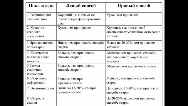 Техника газовой сварки Мельник А.Г. смотреть онлайн