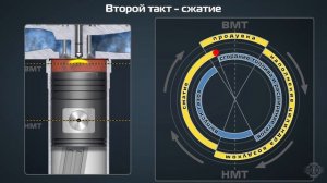 Рабочие циклы четырёхтактного дизельного двигателя с наддувом