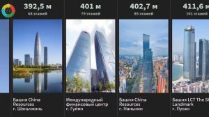 Самые высокие здания в Мире на 2021 год.