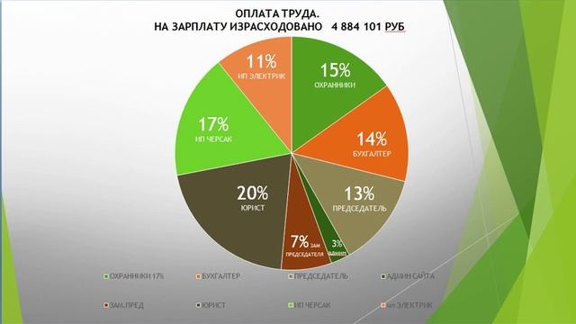 СНТ 50 ЛЕТ ПОБЕДЫ Финансовая деятельность СНТ за 9 месяцев 2019 года смотреть онлайн