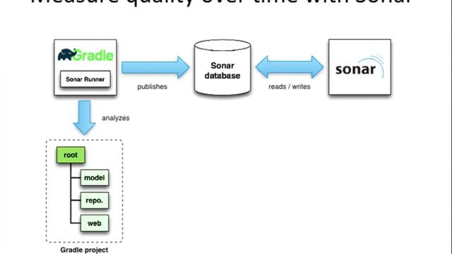 Building a Continuous Delivery Pipeline with Gradle and Jenkins смотреть онлайн