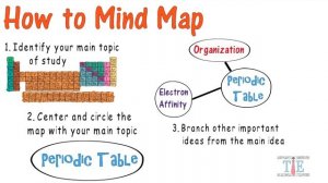 Mind Mapping | Teaching Strategies #3