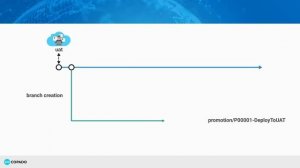 Leverage Copado Branching Strategy in Release Process