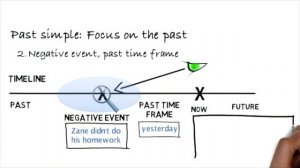 🧑🎓 BASIC ENGLISH GRAMMAR: PRESENT PERFECT AND PAST SIMPLE. PART TWO "Negative situations" 👀