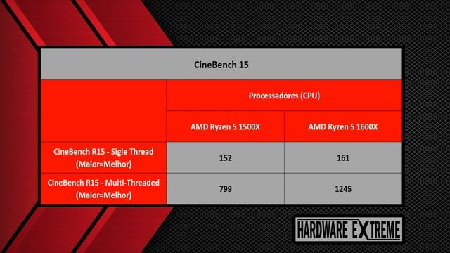 AMD RYZEN 5 1500X VS AMD RYZEN 5 1600X - BENCHMARKS смотреть онлайн