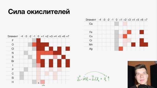 Сильные и слабые окислители | Химия ЕГЭ