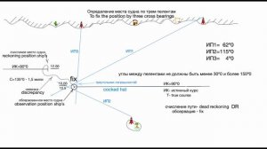 Яхтенная школа RENSEL (IYT & ГИМС)  Урок 21 Определение места судна по трем пеленгам