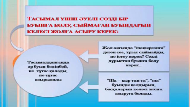 Канапина Б.Т.Қазіргі мектептердегі тіл білімі.Тасымал