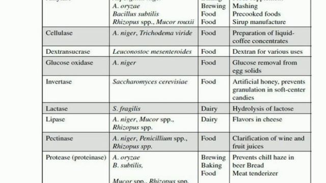 Microbiology Part 1- Application of enzymes in food industry-food safety officer- FSO