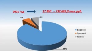 Исполнение бюджета за 2021 год (по решению Совета депутатов)