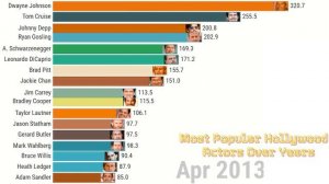 Most Popular Hollywood Actors Over Years(2005-2021) | List Of Top 17 Most Searched Actors