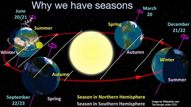 Seasons | The Earth-sun-moon system | Middle school Earth and space science | Khan Academy смотреть онлайн