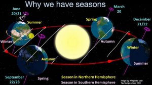 Seasons | The Earth-sun-moon system | Middle school Earth and space science | Khan Academy