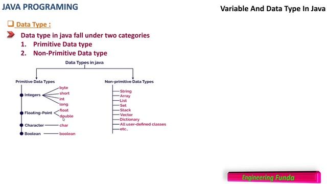 Variable and Data Type in JAVA Programming