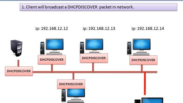 DHCP(Dynamic Host Configuration Protocol) - With Example смотреть онлайн