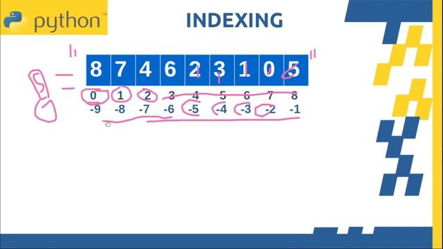 What is Indexing | Indexing in Python| String Indexing |Python Tutorial for beginners| CodeWithRonn