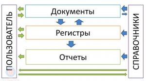Что такое регистры 1С? Какие бывают и зачем они нужны? - Урок 3