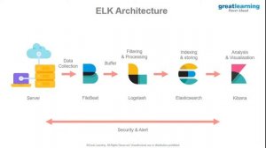 Intro to Elastic Stack |  ELK Training For Beginners | Continuous Monitoring | Great Learning