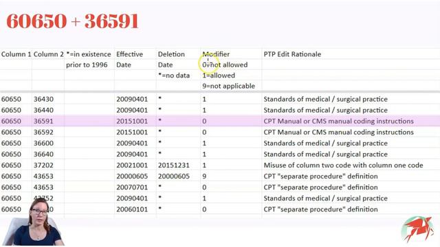 NCCI edits explained - NCCI column 1/ column 2 and NCCI edits manual
