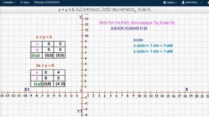 Solve x + y = 5 and 2x + y = 8 by graphical method