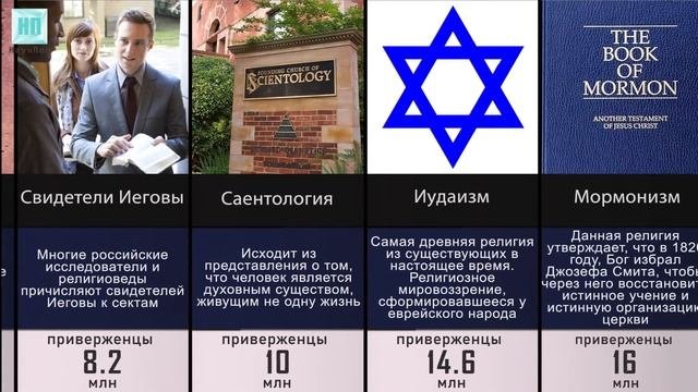 Крупнейшие Религии Мира