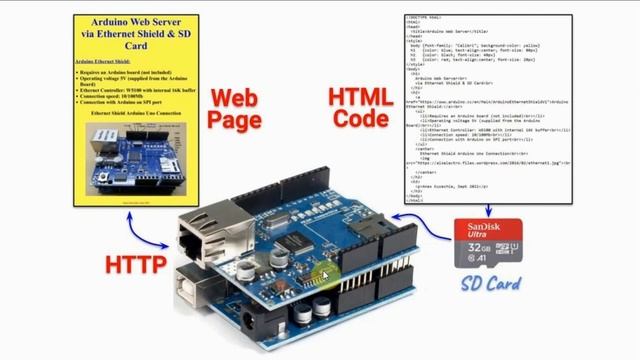 Arduino Web Server with Webpage Stored on SD Card смотреть онлайн