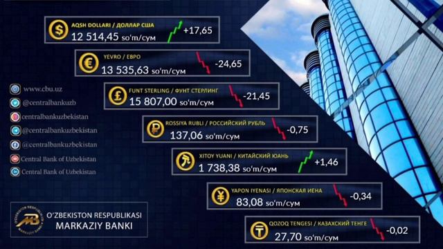 😱АНА ХАЛОС РУБЛ КУРСИ // Ўзбекистонда доллар ва рубл курси бугун // dollar va rubl kursi смотреть онлайн