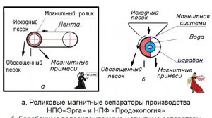 Магнитное обогащение кварцевых песков. К вопросу о выборе магнитных сепараторов