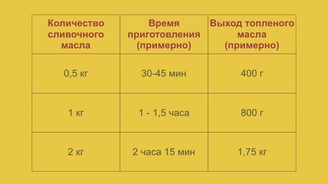 Как легко сделать ТОПЛЕНОЕ МАСЛО (потратив на это 10 минут!)