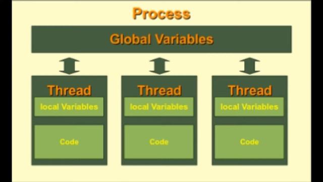 Thread примеры. Global and local variables. Thread example