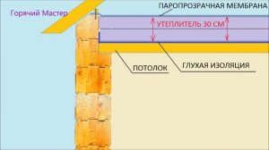 Бревенчатый дом потолок \ Потолок утепление брус сруб \ Ceiling insulation of the house from logs