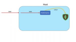 Application Architecture Review: DevOps with Docker and Node.js + Mongodb/Redis Part #19