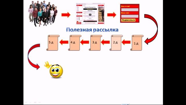 Почтовая рассылка, что это? Выгоды! (ч.1)