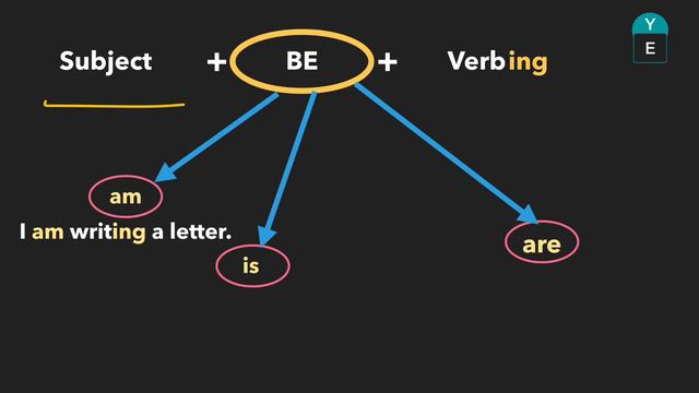 4 Ways to use the PRESENT CONTINUOUS اربع طرق لاستخدام المضارع المستمر смотреть онлайн