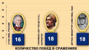 Кто лучший полководец. Сравнение