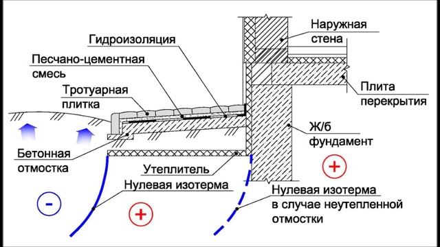Выпуск 13. Утепление отмостки загородного дома.