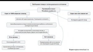 Как продавать через интернет? Какие товары и услуги продавать в интернете? Тестируем товары.