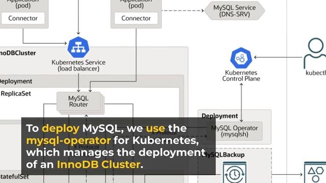 Deploying WordPress and MySQL on OKE using MySQL Operator for Kubernetes смотреть онлайн