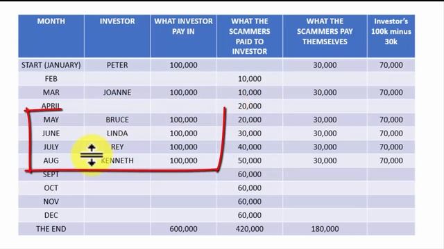 PONZI SCHEME what is it and how does it work? смотреть онлайн