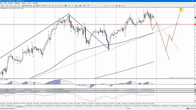 Волновой анализ основных валютных пар 06 августа - 13 августа 2020. смотреть онлайн