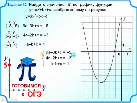 ОГЭ Задание 11 Найти коэффициент a по графику квадратичной функции