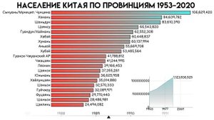 Население Китая по провинциям 1953–2020 .Самые большие регионы КНР.Статистика.Инфографика