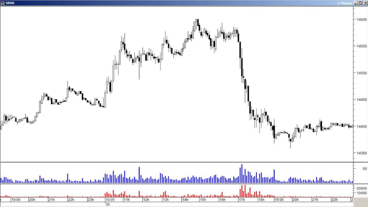 Введение в Volume Spread Analysis