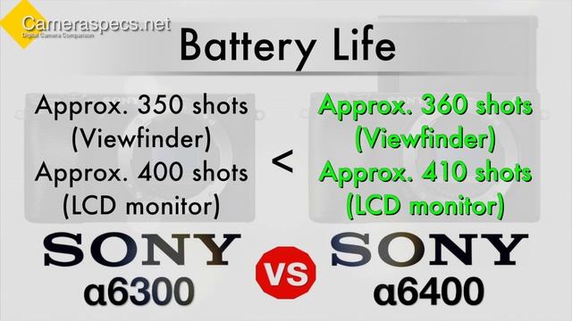 Sony a6400 vs Sony a6300 Camera Specs Comparison смотреть онлайн