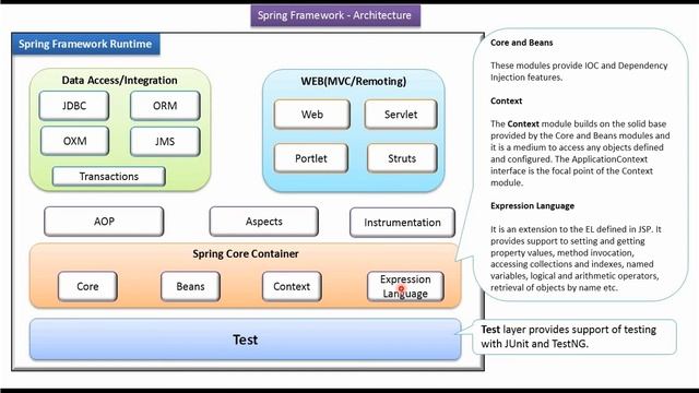 Spring Framework Architecture (Version 1) Explained | Spring Tutorial | Spring Framework